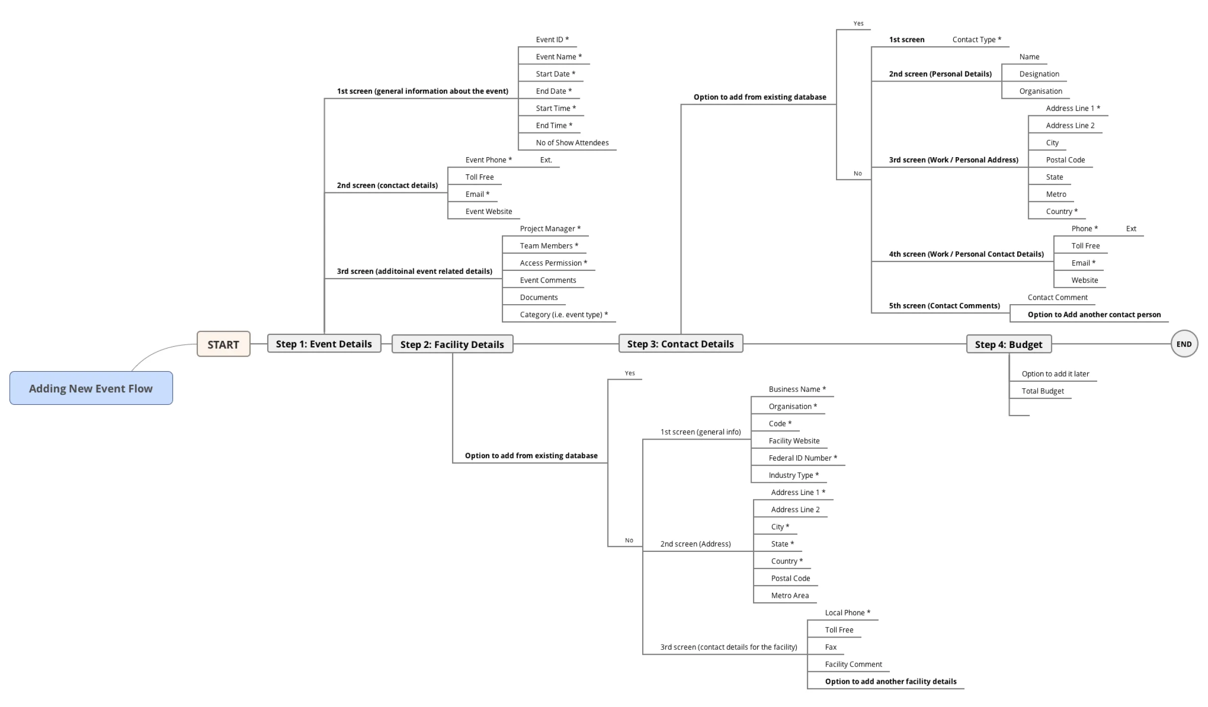 A user flow diagram for a routine data entry task.