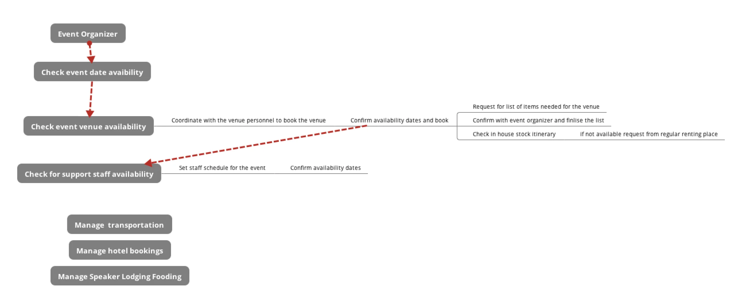 The shortened version of the same flow.