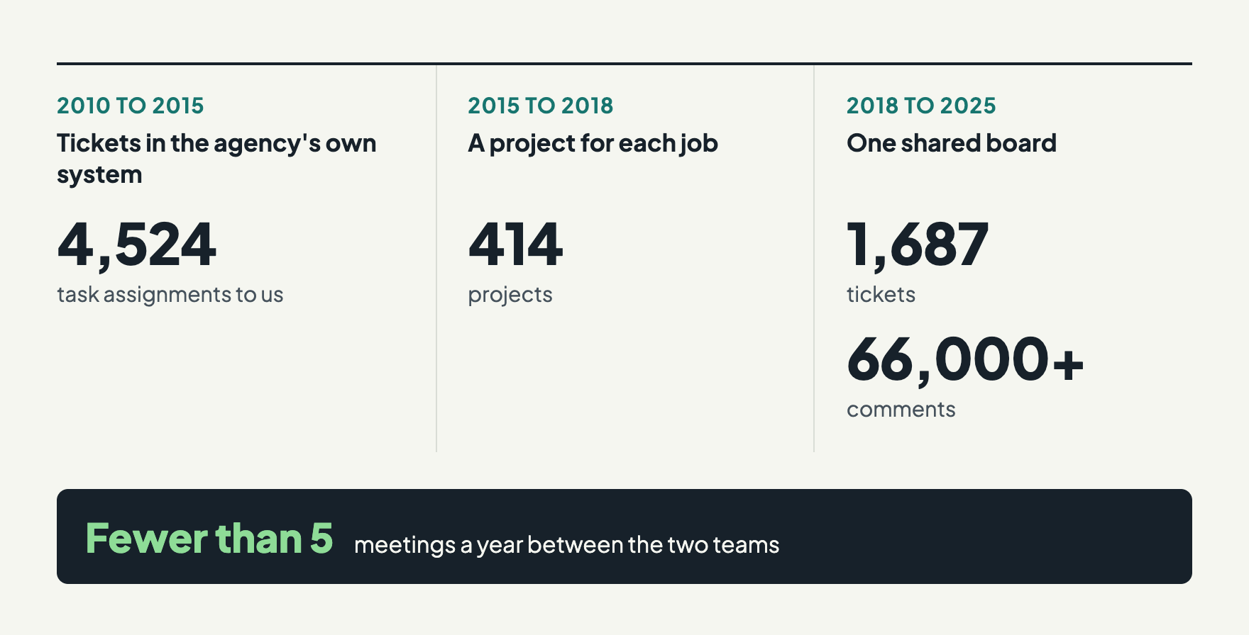 Three periods. 2010 to 2015, tickets in the agency's own system: 4,524 task assignments to us. 2015 to 2018, a project for each job: 414 projects. 2018 to 2025, one shared board: 1,687 tickets and more than 66,000 comments. Below: fewer than five meetings a year between the two teams.