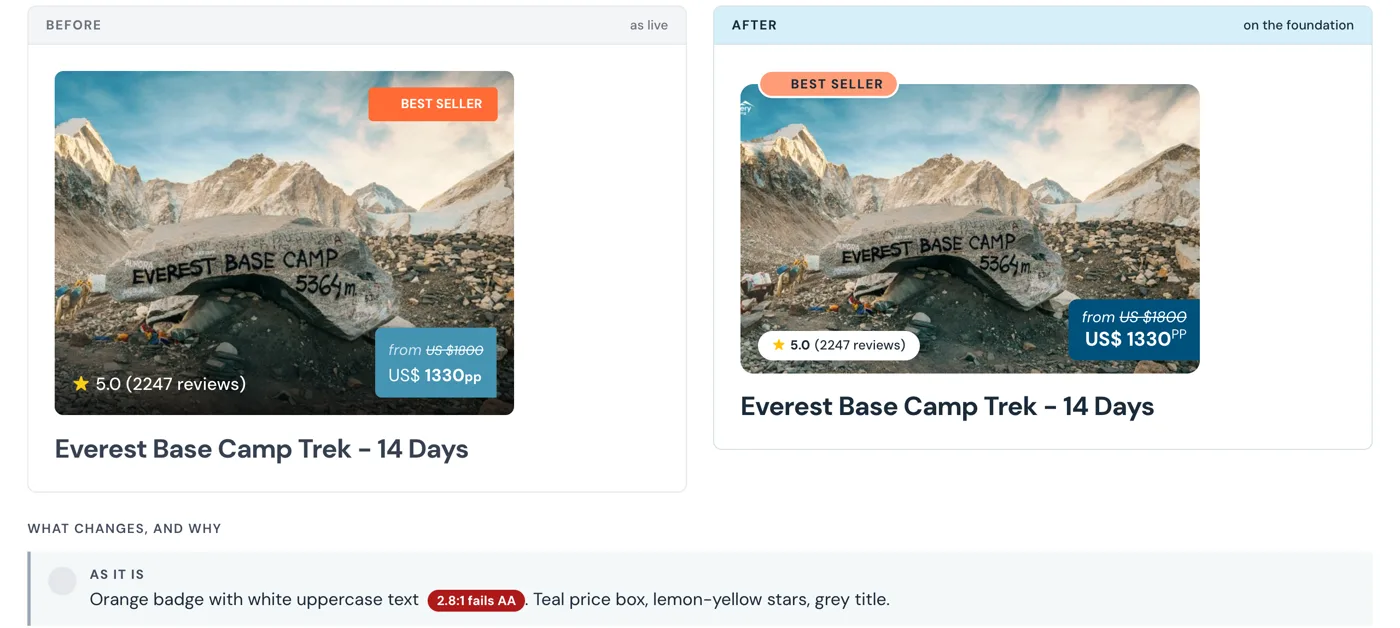 The same trip card before and after. Before: white text on an orange Best Seller badge, marked 2.8 to 1, fails AA. After: the badge stays orange with dark text on the top edge of the photo.