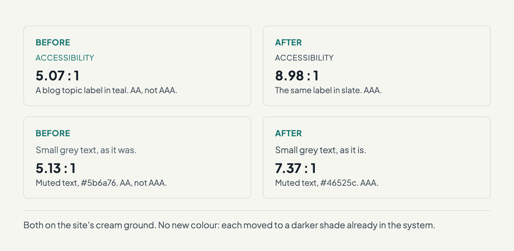 Two before and after pairs on the cream ground: a blog topic label in teal at 5.07:1 and in slate at 8.98:1; small muted text at 5.13:1 and in a darker grey at 7.37:1.