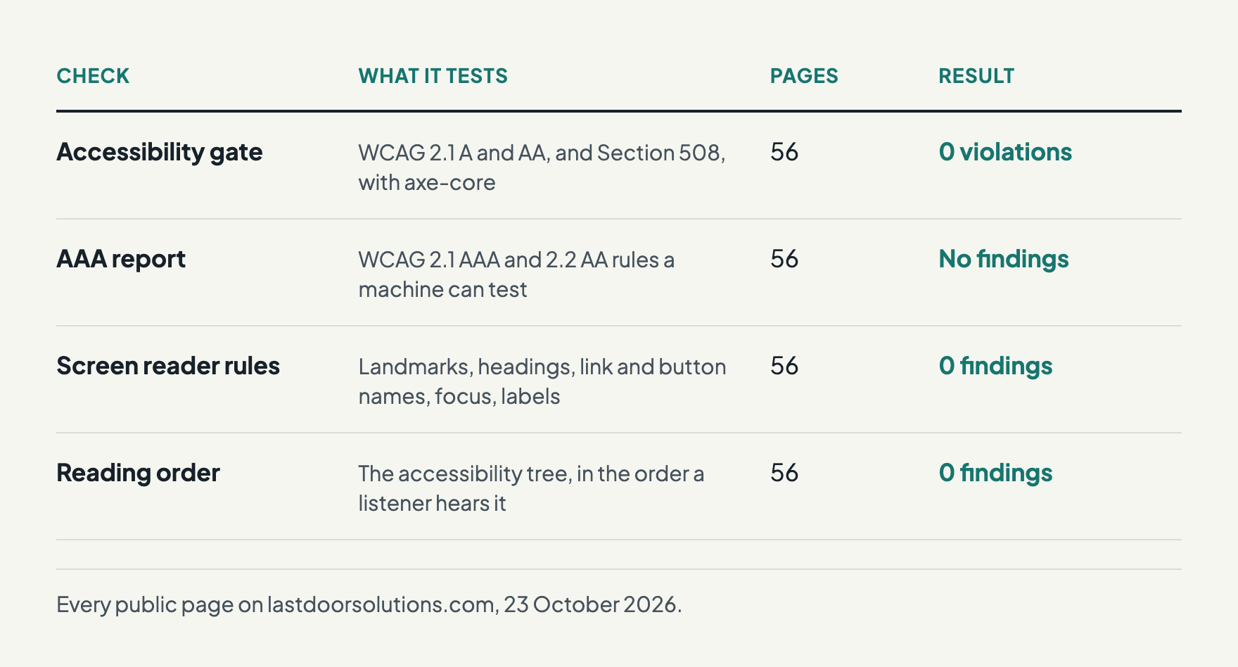 A table of four accessibility checks run on all 56 pages of lastdoorsolutions.com on 23 October 2026, each with no violations or findings.