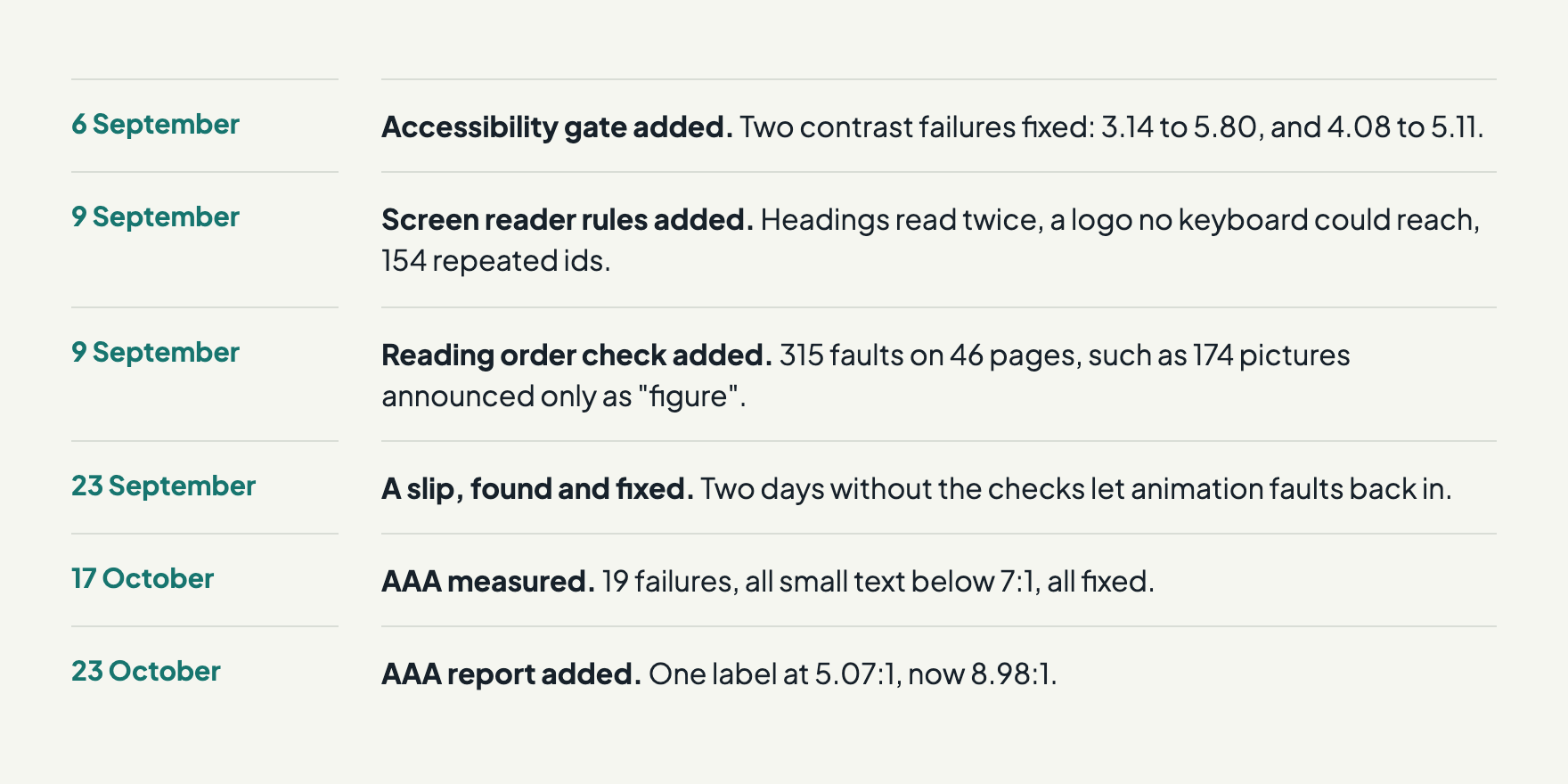 A timeline from 6 September to 23 October 2026: the gate added and two contrast failures fixed; screen reader rules added; the reading order check finding 315 faults on 46 pages; a two-day slip found and fixed; AAA measured and 19 colours raised; the AAA report added and one label fixed.